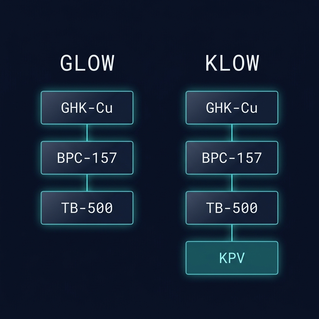 Diagram comparing KLOW and GLOW peptide blend composition, showing GLOW with three components and KLOW with four including KPV